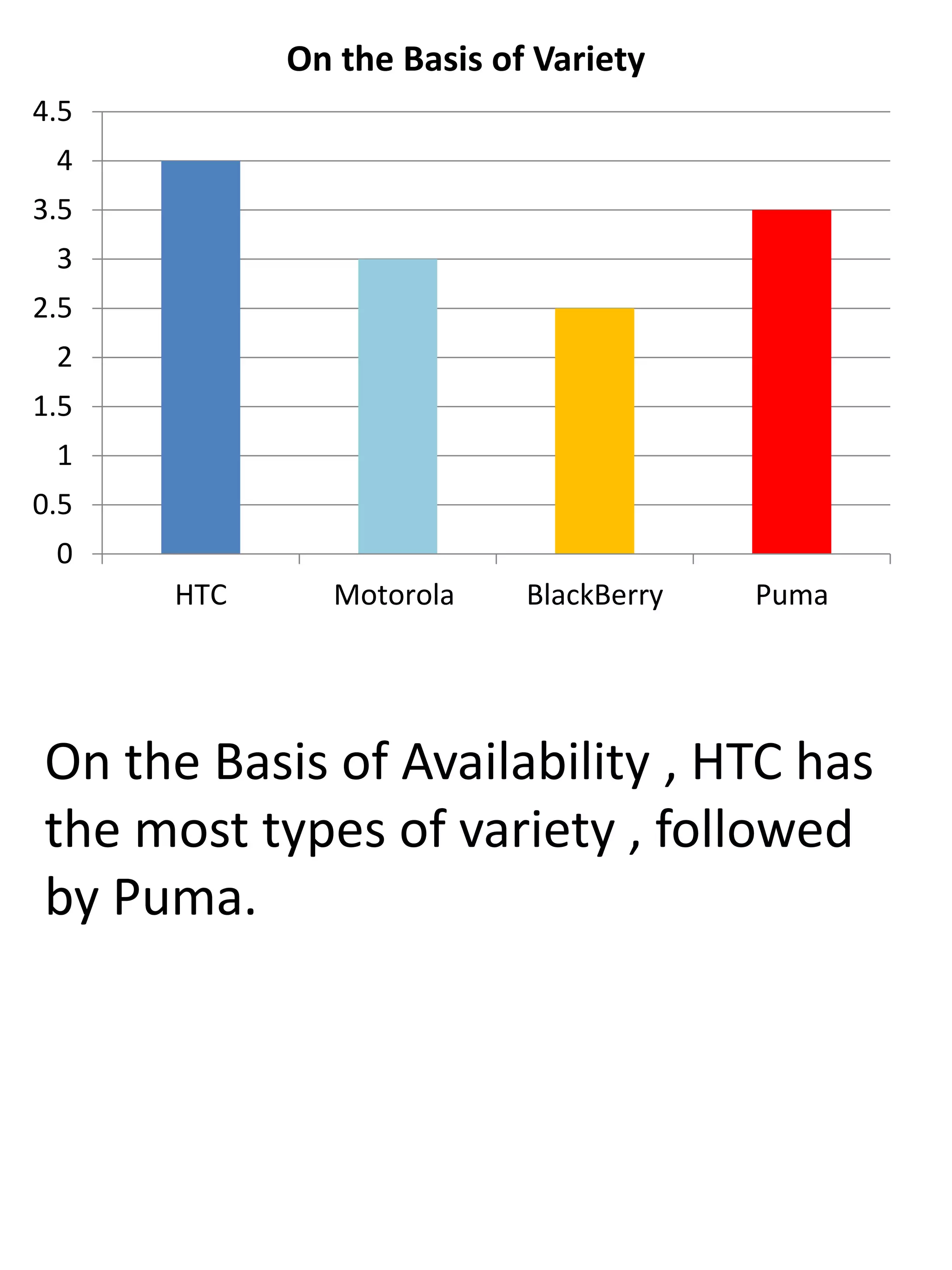 On the Basis of Availability , HTC has
the most types of variety , followed
by Puma.
0
0.5
1
1.5
2
2.5
3
3.5
4
4.5
HTC Motorola BlackBerry Puma
On the Basis of Variety
 