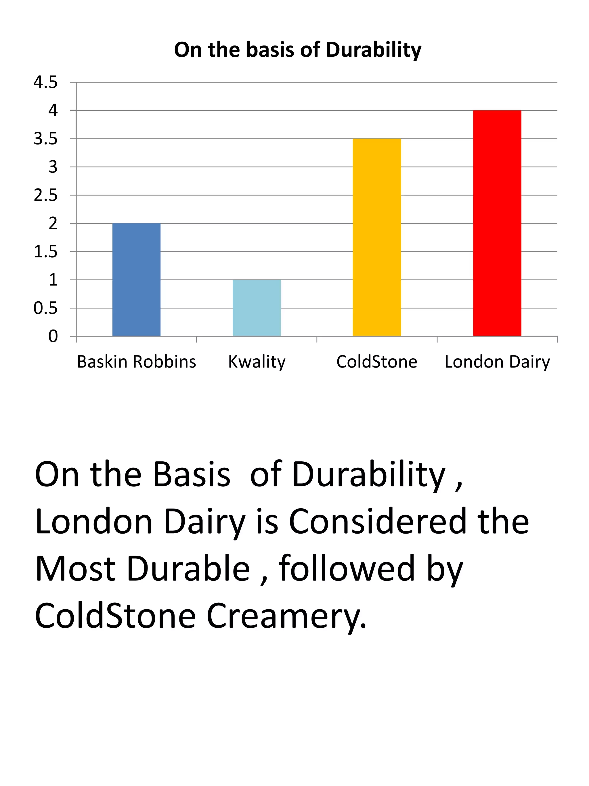 0
0.5
1
1.5
2
2.5
3
3.5
4
4.5
Baskin Robbins Kwality ColdStone London Dairy
On the basis of Durability
On the Basis of Durability ,
London Dairy is Considered the
Most Durable , followed by
ColdStone Creamery.
 