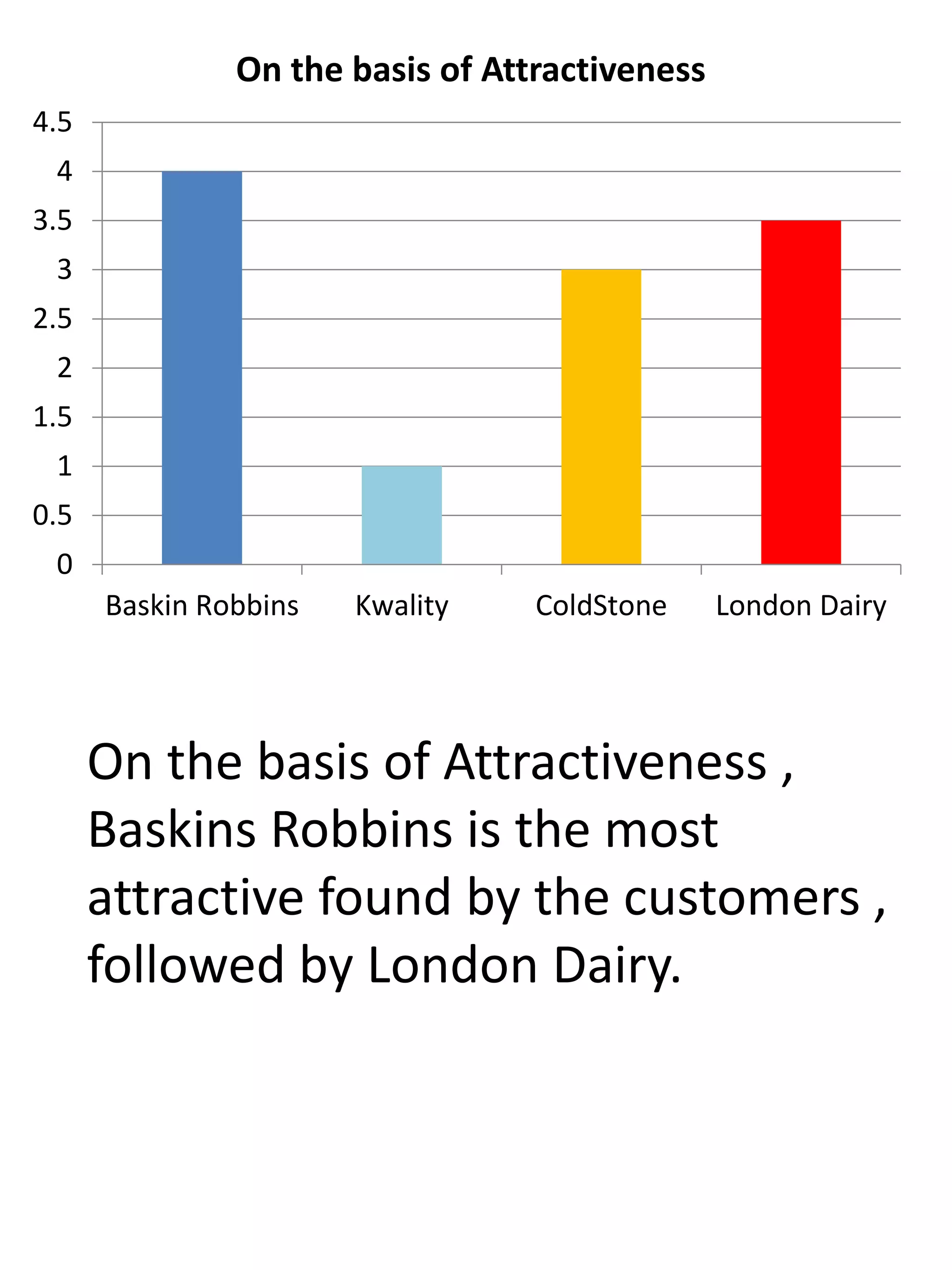 On the basis of Attractiveness ,
Baskins Robbins is the most
attractive found by the customers ,
followed by London Dairy.
0
0.5
1
1.5
2
2.5
3
3.5
4
4.5
Baskin Robbins Kwality ColdStone London Dairy
On the basis of Attractiveness
 