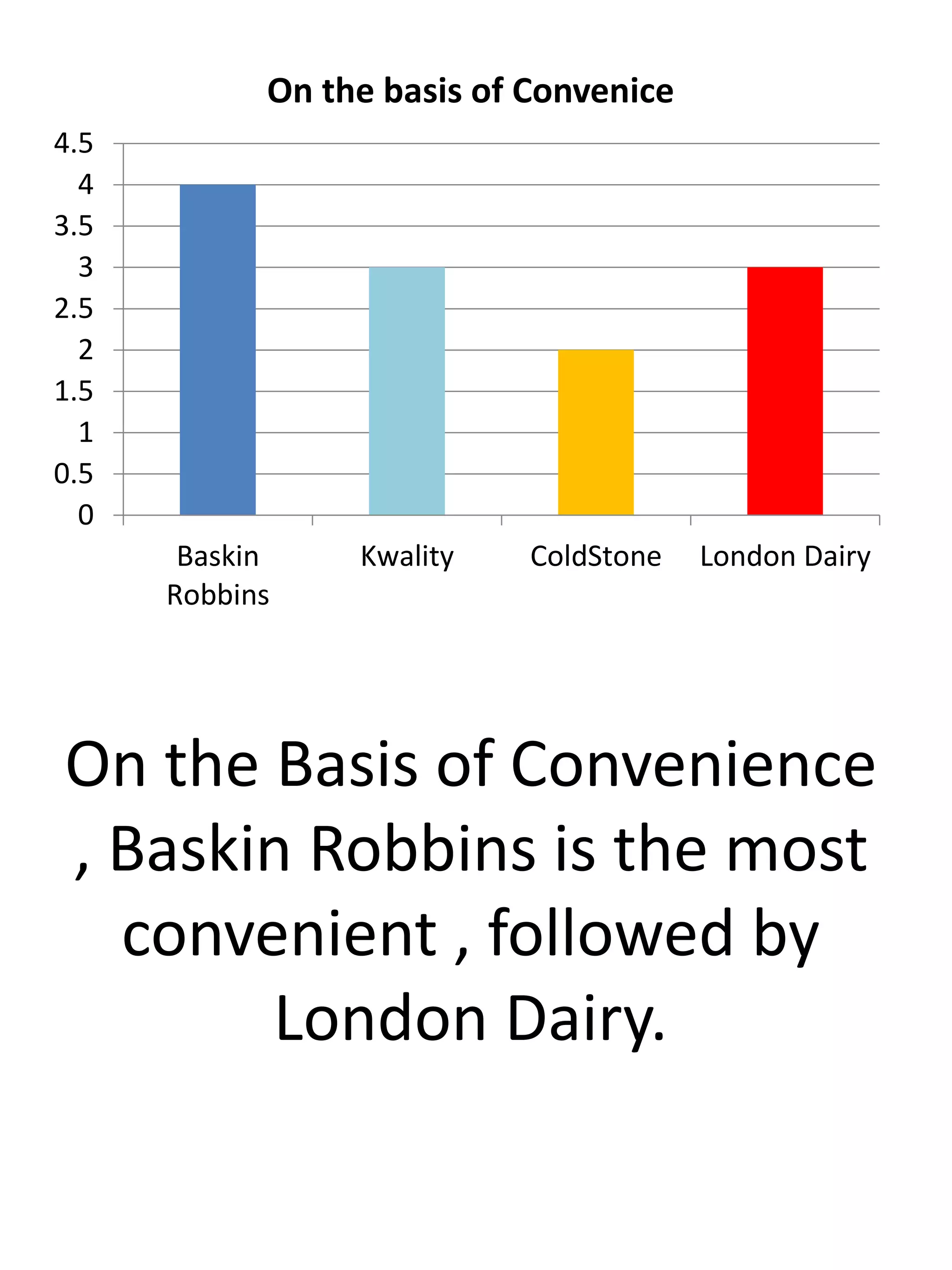 On the Basis of Convenience
, Baskin Robbins is the most
convenient , followed by
London Dairy.
0
0.5
1
1.5
2
2.5
3
3.5
4
4.5
Baskin
Robbins
Kwality ColdStone London Dairy
On the basis of Convenice
 