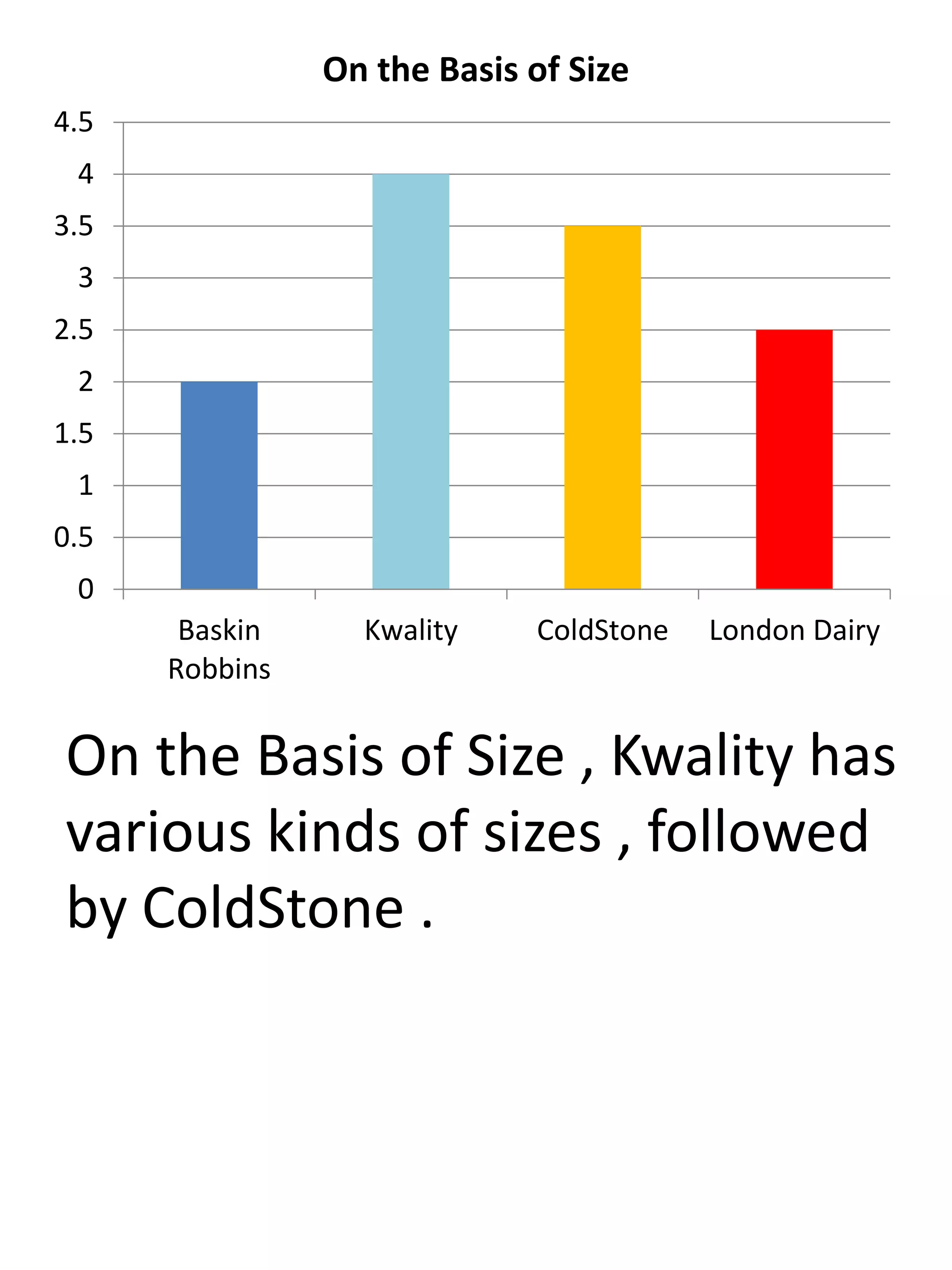 On the Basis of Size , Kwality has
various kinds of sizes , followed
by ColdStone .
0
0.5
1
1.5
2
2.5
3
3.5
4
4.5
Baskin
Robbins
Kwality ColdStone London Dairy
On the Basis of Size
 