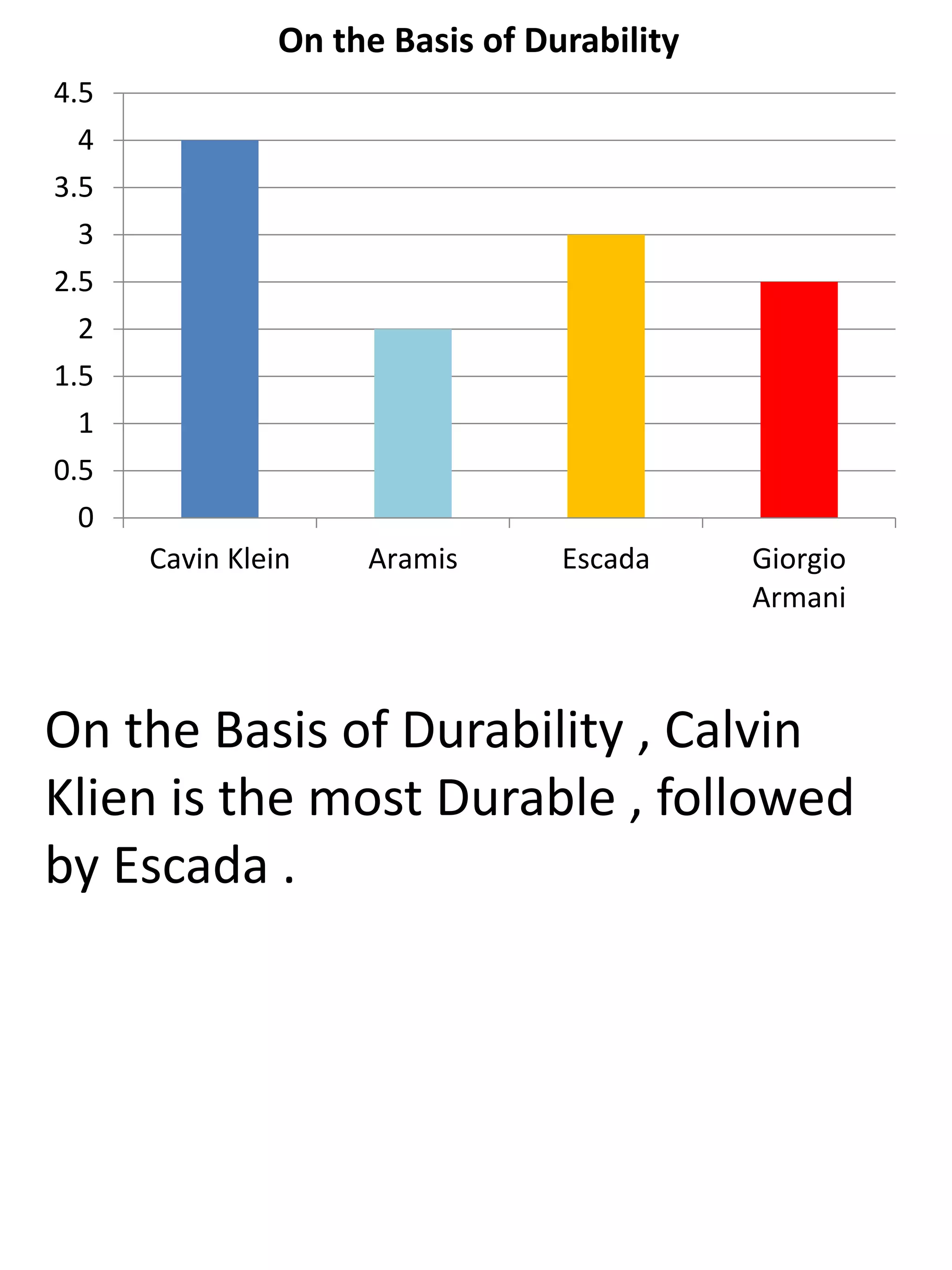 0
0.5
1
1.5
2
2.5
3
3.5
4
4.5
Cavin Klein Aramis Escada Giorgio
Armani
On the Basis of Durability
On the Basis of Durability , Calvin
Klien is the most Durable , followed
by Escada .
 