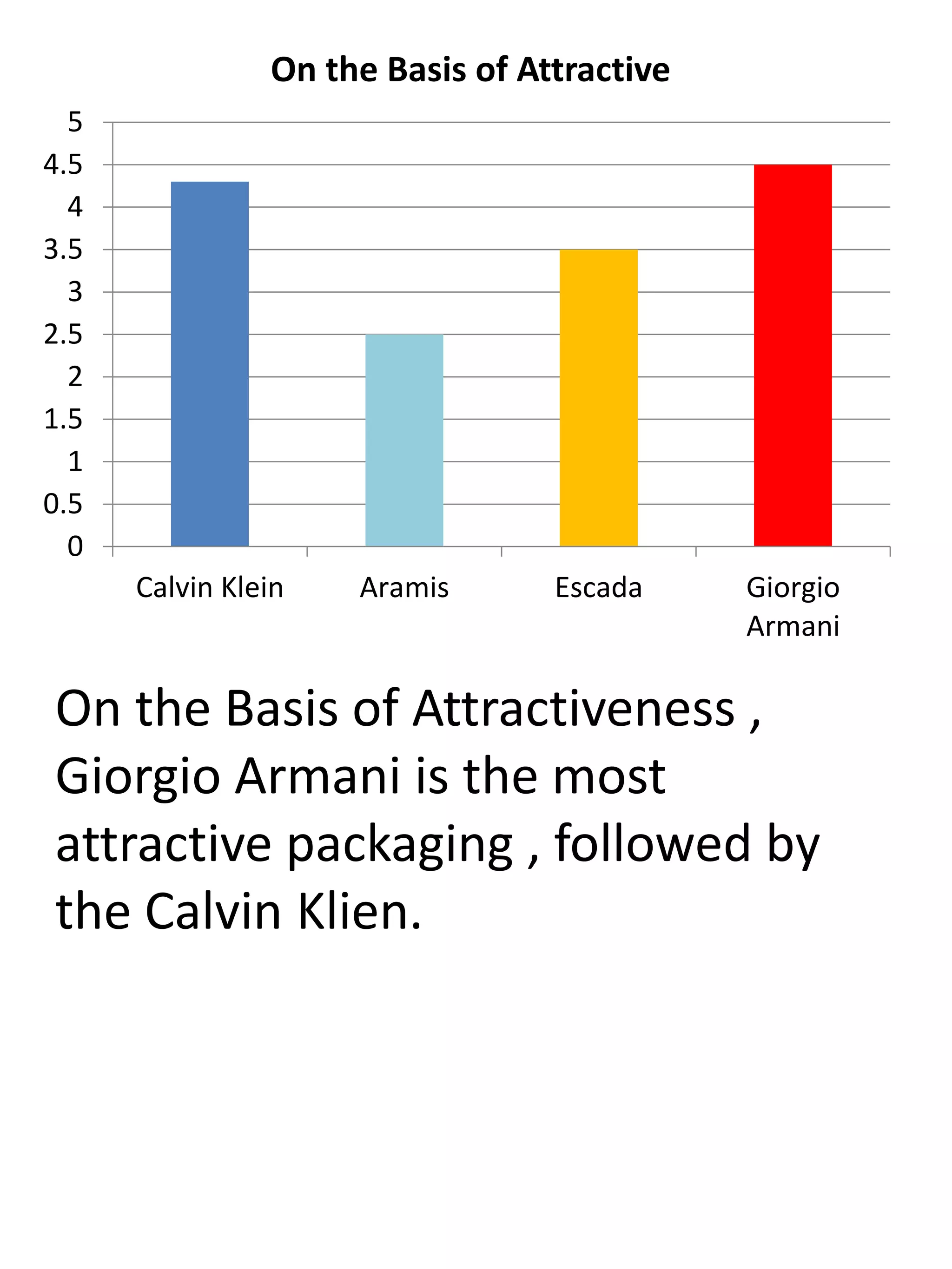 On the Basis of Attractiveness ,
Giorgio Armani is the most
attractive packaging , followed by
the Calvin Klien.
0
0.5
1
1.5
2
2.5
3
3.5
4
4.5
5
Calvin Klein Aramis Escada Giorgio
Armani
On the Basis of Attractive
 