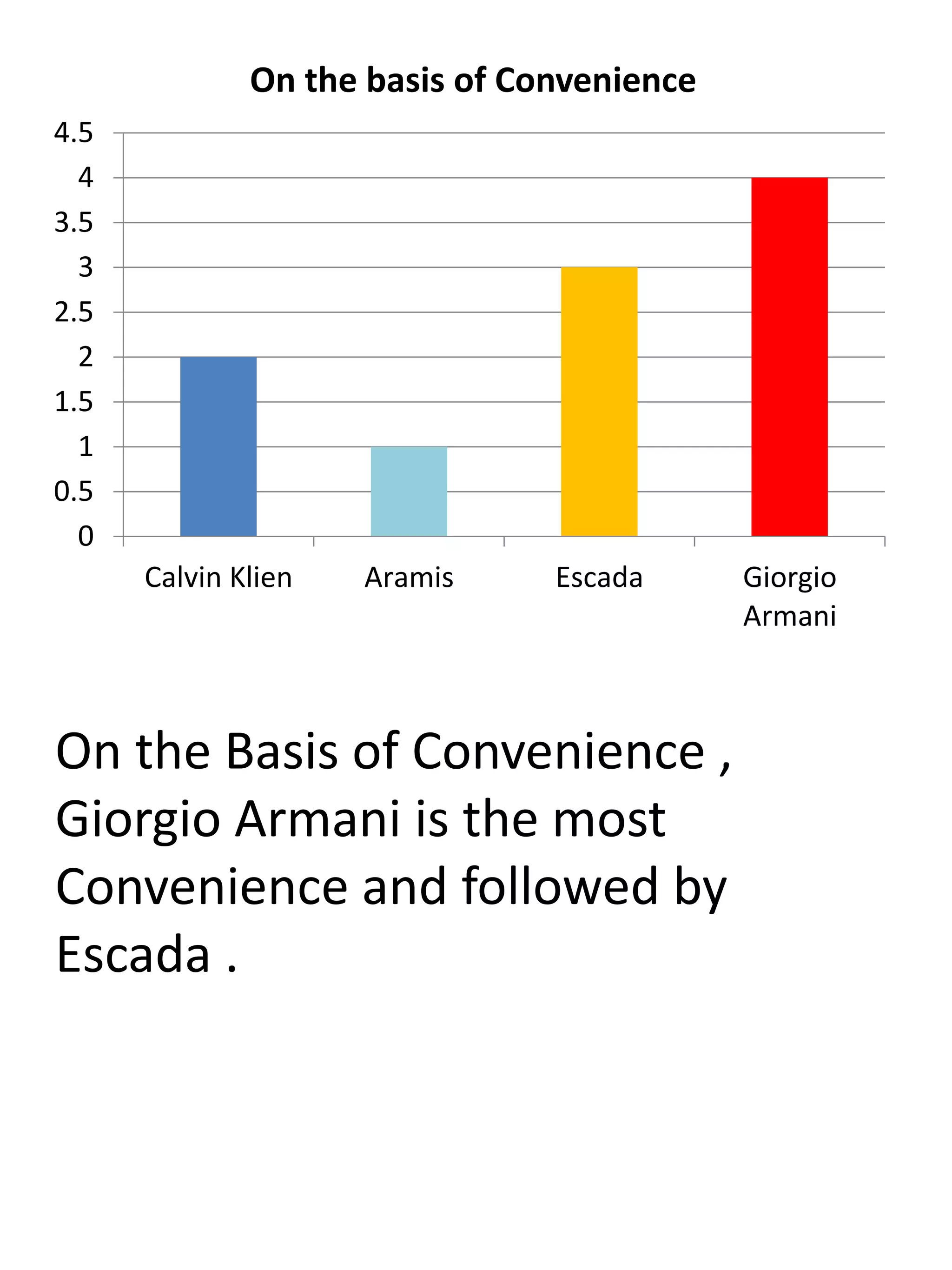 0
0.5
1
1.5
2
2.5
3
3.5
4
4.5
Calvin Klien Aramis Escada Giorgio
Armani
On the basis of Convenience
On the Basis of Convenience ,
Giorgio Armani is the most
Convenience and followed by
Escada .
 
