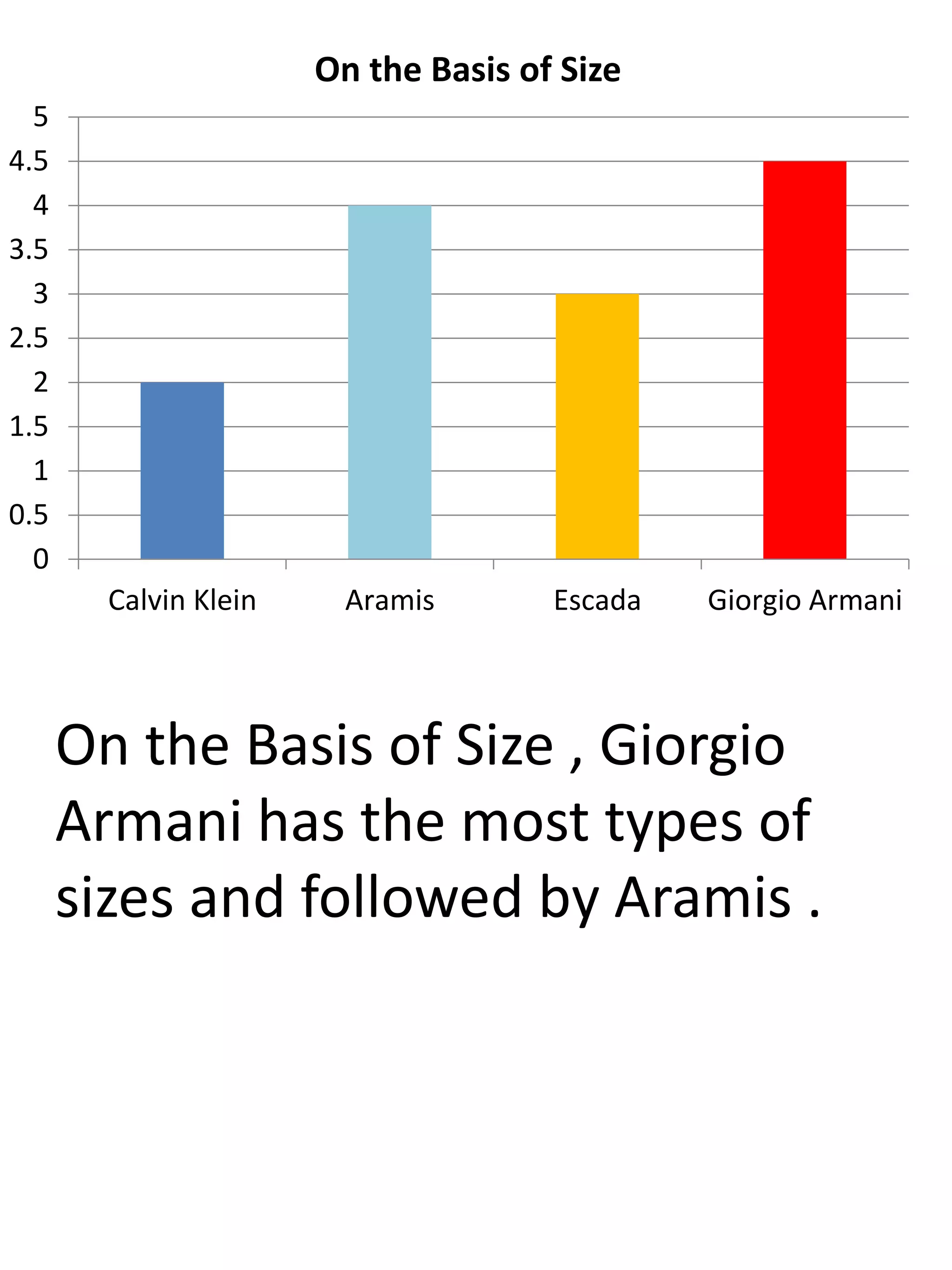 On the Basis of Size , Giorgio
Armani has the most types of
sizes and followed by Aramis .
0
0.5
1
1.5
2
2.5
3
3.5
4
4.5
5
Calvin Klein Aramis Escada Giorgio Armani
On the Basis of Size
 