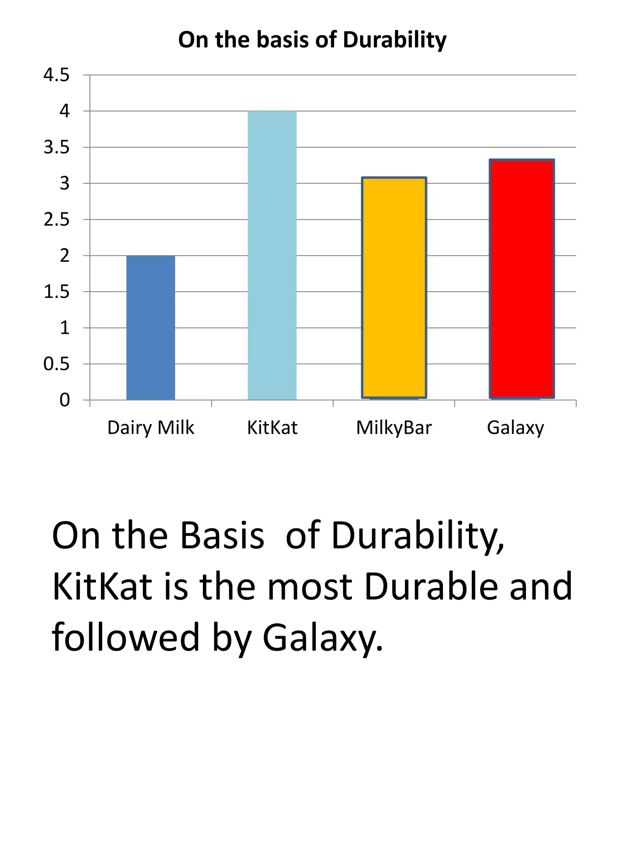 0
0.5
1
1.5
2
2.5
3
3.5
4
4.5
Dairy Milk KitKat MilkyBar Galaxy
On the basis of Durability
On the Basis of Durability,
KitKat is the most Durable and
followed by Galaxy.
 