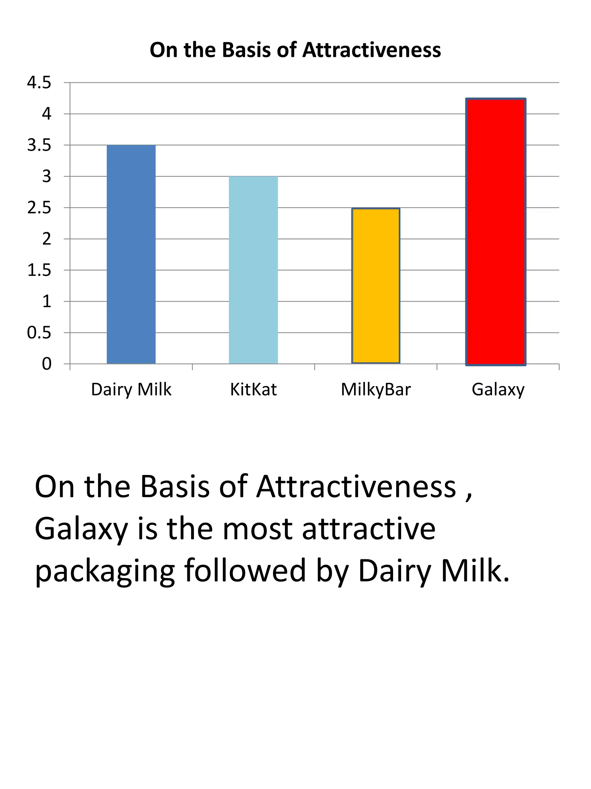 On the Basis of Attractiveness ,
Galaxy is the most attractive
packaging followed by Dairy Milk.
0
0.5
1
1.5
2
2.5
3
3.5
4
4.5
Dairy Milk KitKat MilkyBar Galaxy
On the Basis of Attractiveness
 