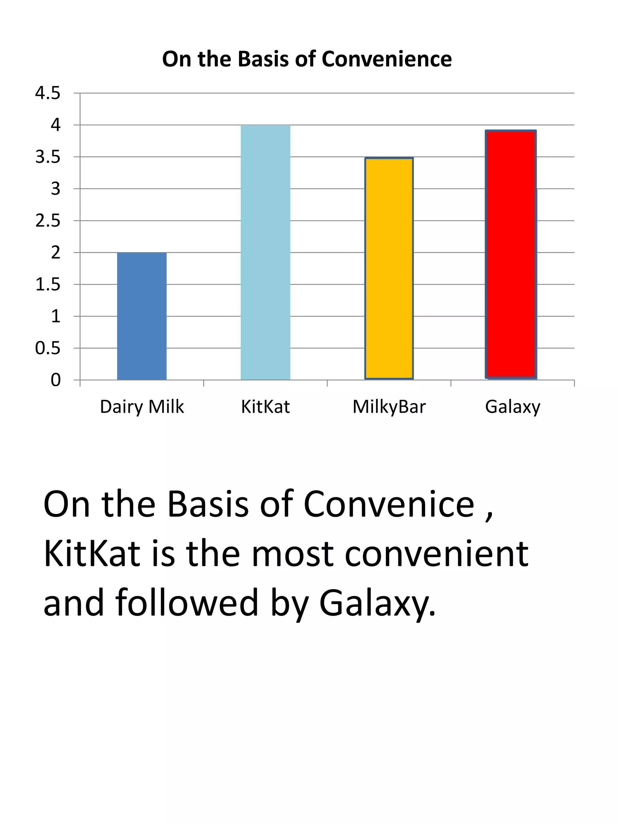 0
0.5
1
1.5
2
2.5
3
3.5
4
4.5
Dairy Milk KitKat MilkyBar Galaxy
On the Basis of Convenience
On the Basis of Convenice ,
KitKat is the most convenient
and followed by Galaxy.
 