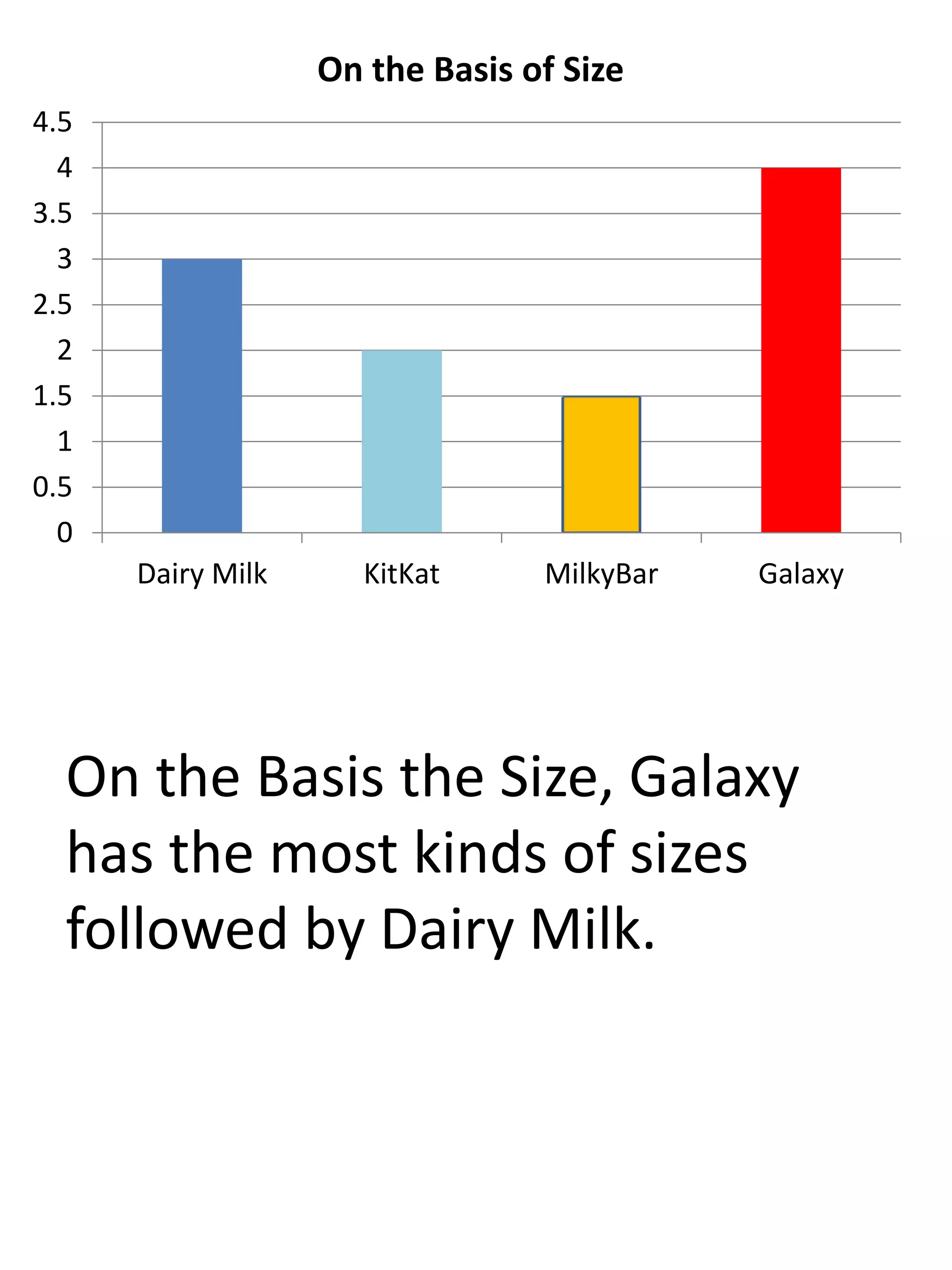 On the Basis the Size, Galaxy
has the most kinds of sizes
followed by Dairy Milk.
0
0.5
1
1.5
2
2.5
3
3.5
4
4.5
Dairy Milk KitKat MilkyBar Galaxy
On the Basis of Size
 