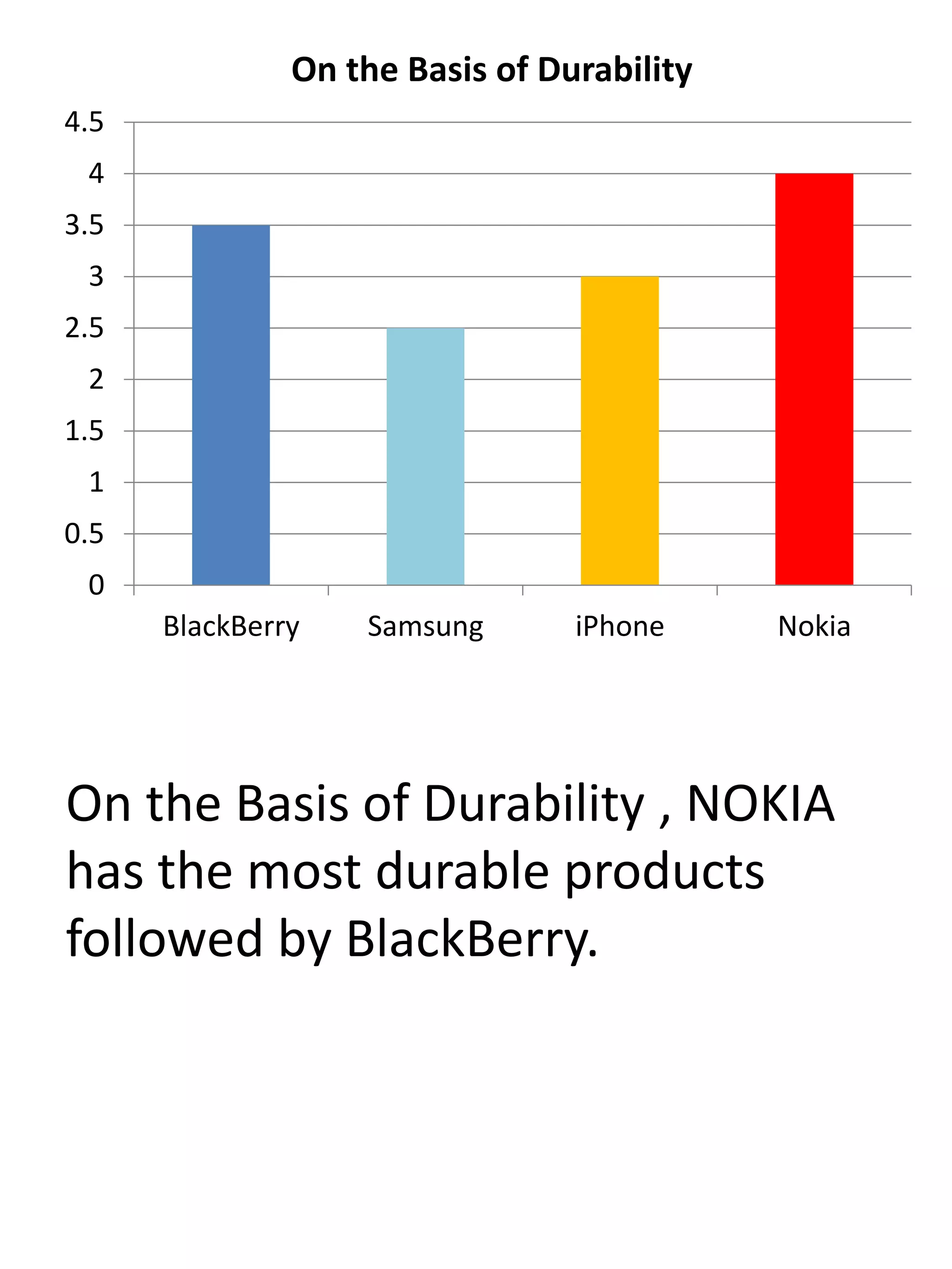 0
0.5
1
1.5
2
2.5
3
3.5
4
4.5
BlackBerry Samsung iPhone Nokia
On the Basis of Durability
On the Basis of Durability , NOKIA
has the most durable products
followed by BlackBerry.
 