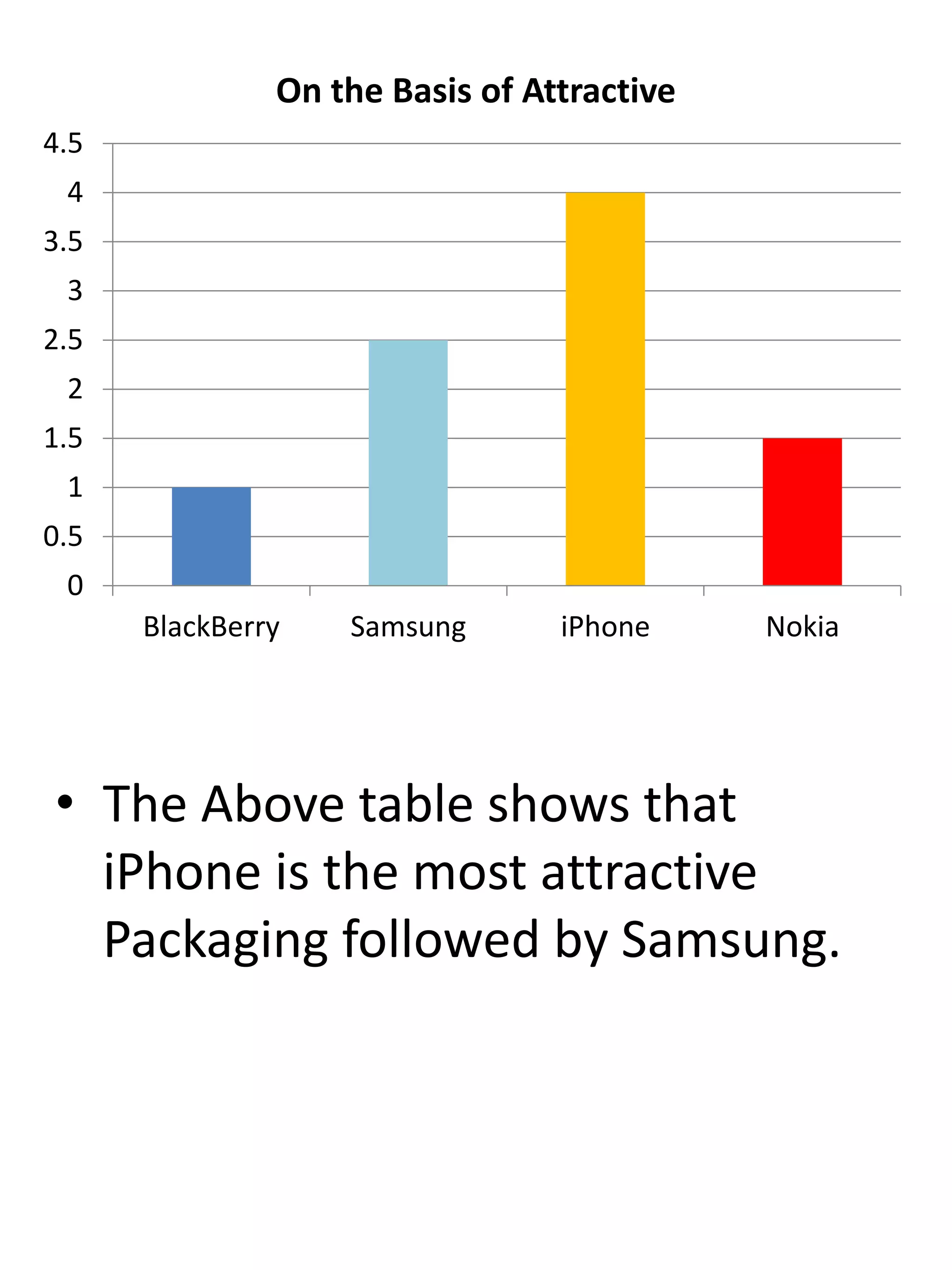 • The Above table shows that
iPhone is the most attractive
Packaging followed by Samsung.
0
0.5
1
1.5
2
2.5
3
3.5
4
4.5
BlackBerry Samsung iPhone Nokia
On the Basis of Attractive
 
