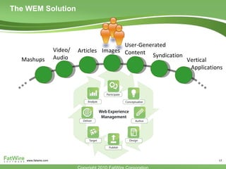 The WEM Solution Mashups Video/ Audio Syndication Vertical Applications Articles Images User-Generated Content 