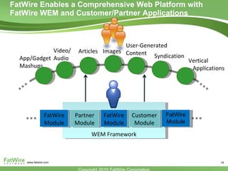 FatWire Enables a Comprehensive Web Platform with FatWire WEM and Customer/Partner Applications WEM Framework FatWire Module Partner Module FatWire Module Customer Module FatWire Module App/Gadget Mashups Video/ Audio Syndication Vertical Applications Articles Images User-Generated Content 