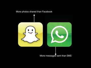 More photos shared than Facebook% 
More messages sent than SMS% 
 
