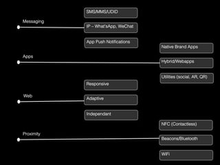 Messaging% 
Apps% 
Web% 
Proximity% 
SMS/MMS/UDID% 
IP – What’sApp, WeChat% 
App Push Notifications% 
Native Brand Apps% 
Hybrid/Webapps% 
Utilities (social, AR, QR)% 
Responsive% 
Adaptive% 
Independant% 
NFC (Contactless)% 
Beacons/Bluetooth% 
WiFi% 
 
