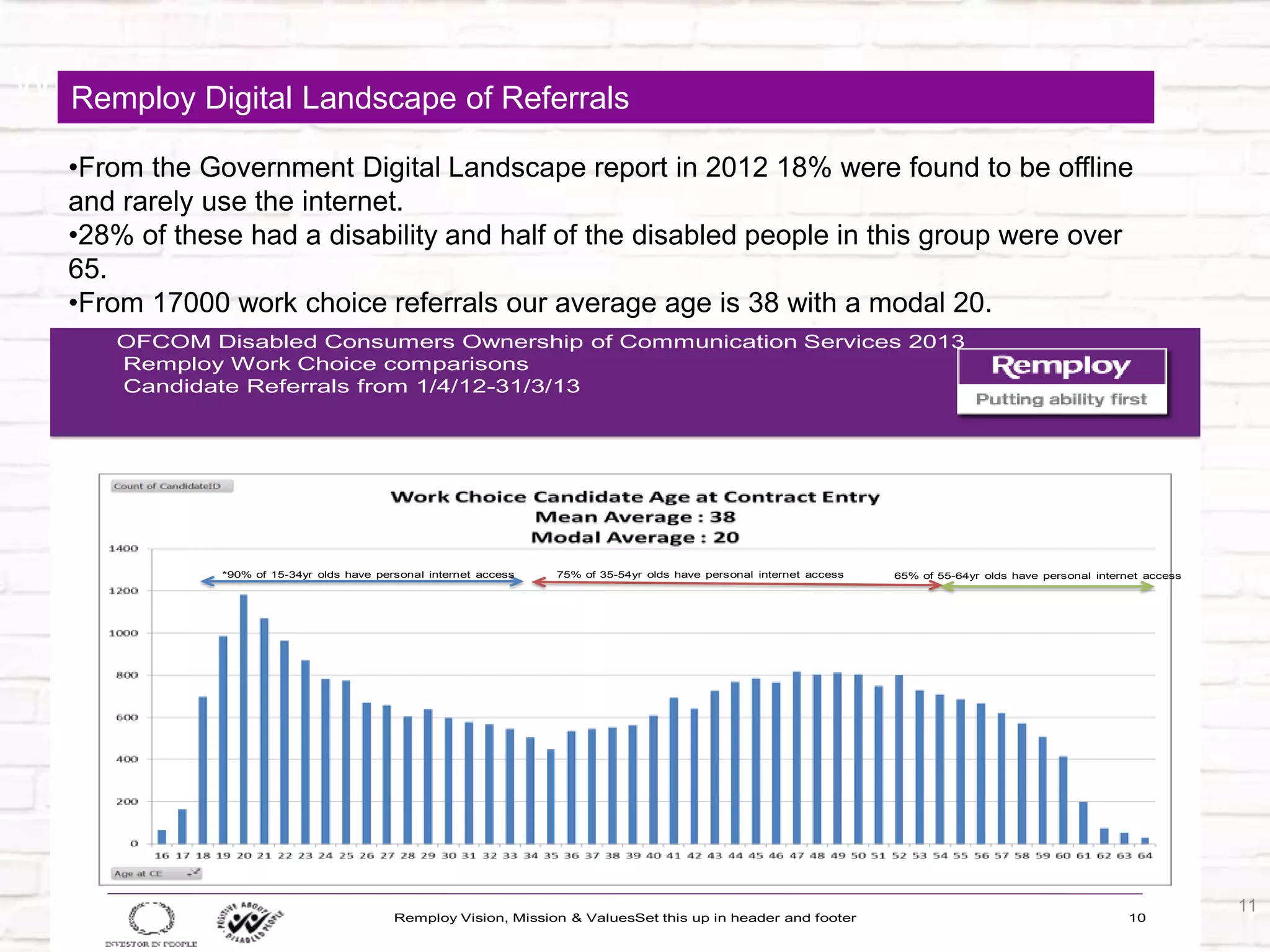 11
What do we know about disabled jobseekers?
OFCOM Disabled Consumers Ownership of Communication Services 2013
Remploy Work Choice comparisons
Candidate Referrals from 1/4/12-31/3/13
Remploy Vision, Mission & ValuesSet this up in header and footer 10
*90% of 15-34yr olds have personal internet access 75% of 35-54yr olds have personal internet access 65% of 55-64yr olds have personal internet access
•From the Government Digital Landscape report in 2012 18% were found to be offline
and rarely use the internet.
•28% of these had a disability and half of the disabled people in this group were over
65.
•From 17000 work choice referrals our average age is 38 with a modal 20.
Remploy Digital Landscape of Referrals
 
