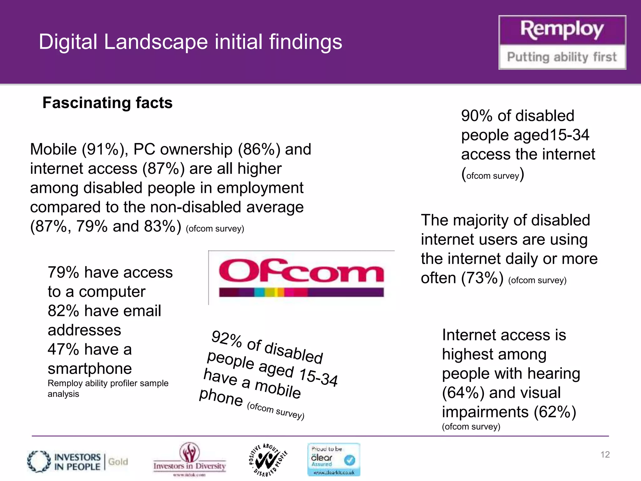 Digital Landscape initial findings
12
79% have access
to a computer
82% have email
addresses
47% have a
smartphone
Remploy ability profiler sample
analysis
Internet access is
highest among
people with hearing
(64%) and visual
impairments (62%)
(ofcom survey)
The majority of disabled
internet users are using
the internet daily or more
often (73%) (ofcom survey)
Mobile (91%), PC ownership (86%) and
internet access (87%) are all higher
among disabled people in employment
compared to the non-disabled average
(87%, 79% and 83%) (ofcom survey)
90% of disabled
people aged15-34
access the internet
(ofcom survey)
Fascinating facts
 