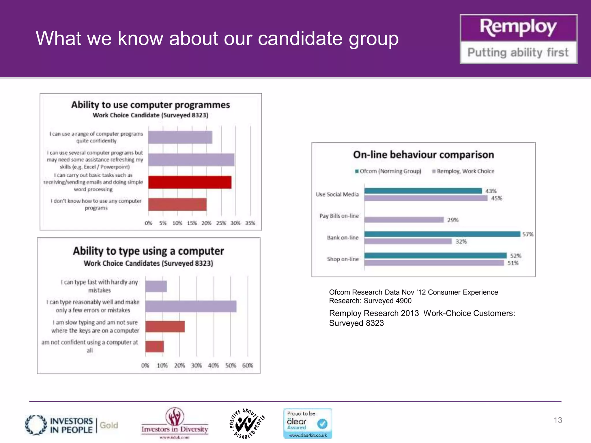 What we know about our candidate group
13
Ofcom Research Data Nov ’12 Consumer Experience
Research: Surveyed 4900
Remploy Research 2013 Work-Choice Customers:
Surveyed 8323
 