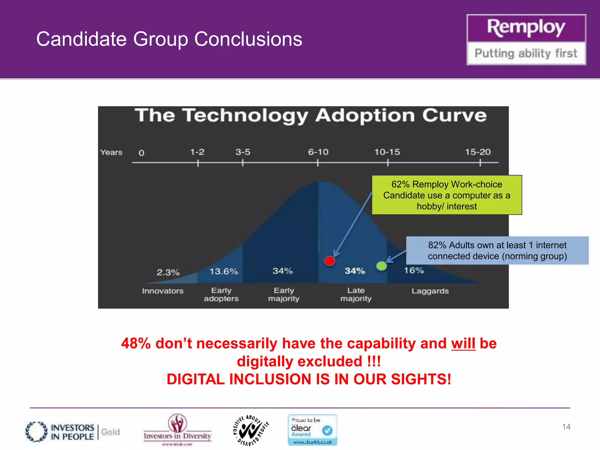 Candidate Group Conclusions
14
62% Remploy Work-choice
Candidate use a computer as a
hobby/ interest
82% Adults own at least 1 internet
connected device (norming group)
48% don’t necessarily have the capability and will be
digitally excluded !!!
DIGITAL INCLUSION IS IN OUR SIGHTS!
 