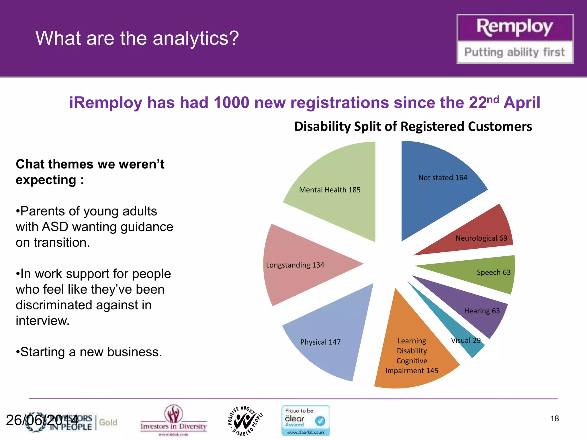 What are the analytics?
1826/06/2014
Not stated 164
Neurological 69
Speech 63
Hearing 63
Visual 29Learning
Disability
Cognitive
Impairment 145
Physical 147
Longstanding 134
Mental Health 185
Disability Split of Registered Customers
iRemploy has had 1000 new registrations since the 22nd April
Chat themes we weren’t
expecting :
•Parents of young adults
with ASD wanting guidance
on transition.
•In work support for people
who feel like they’ve been
discriminated against in
interview.
•Starting a new business.
 