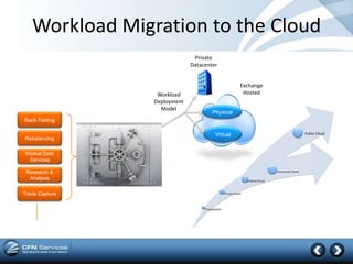 Workload Migration to the Cloud
                              Private
                             Datacenter


                                                Exchange
                 Workload                        Hosted
                Deployment
                  Model
                                     Physical
Back-Testing

                                      Virtual
Rebalancing

 Market Data
  Services

 Research &
  Analysis

Trade Capture
 