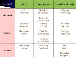 CÁC BƯỚC      AIDA        Thang hiệu ứng   Sáng kiến-chấp nhận

              Chú ý          Nhận biết          Nhận biết
            (attention)     (awareness)        (awareness)
Nhận thức
                            Kiến thức
                           (knowledge)
            Thích thú        Hài lòng           Thích thú
            (interest)       (Liking)           (interest)

            Ham muốn        Thích thú            Đánh giá
 Cảm xúc     (desire)      (Preference)        (evaluation)

                            Tin tưởng
                           (conviction)
            Hành động       Mua hàng               Thử
             (action)       (purchase)            (trial)
 Hành vi
                                               Chấp nhận
                                               (adoption)
                                               www.themegallery.com
 
