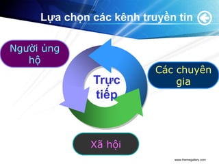 Lựa chọn các kênh truyền tin

Người ủng
   hộ
                          Các chuyên
              Trực            gia
              tiếp



              Xã hội
                             www.themegallery.com
 