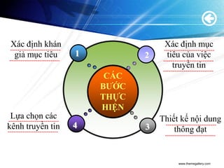 Xác định khán                     Xác định mục
 giả mục tiêu     1          2    tiêu của việc
                                    truyền tin
                       CÁC
                      BƯỚC
                      THỰC
                      HIỆN
 Lựa chọn các                    Thiết kế nội dung
kênh truyền tin   4          3       thông đạt


                                      www.themegallery.com
 