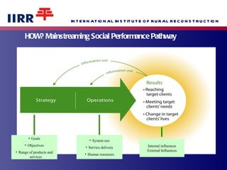 HOW? Mainstreaming Social Performance Pathway Goals Objectives Range of products and services System use Service delivery Human resources Internal influences External Influences 