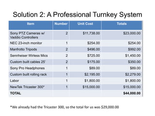Solution 2: A Professional Turnkey System
Item Number Unit Cost Totals
Sony PTZ Cameras w/
Vaddio Controllers
2 $11,738.00 $23,000.00
NEC 23-inch monitor 1 $254.00 $254.00
Manfrotto Tripods 2 $496.00 $992.00
Sennheiser Wirless Mics 2 $725.00 $1,450.00
Custom built cables 25’ 2 $175.00 $350.00
Sony Pro Headphones 1 $89.00 $89.00
Custom built rolling rack 1 $2,195.00 $2,279.00
Labor 1 $1,800.00 $1,800.00
NewTek Tricaster 300* 1 $15,000.00 $15,000.00
TOTAL $44,000.00
*We already had the Tricaster 300, so the total for us was $29,000.00
 