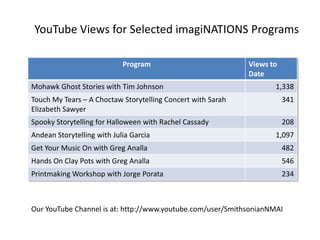 Program Views to
Date
Mohawk Ghost Stories with Tim Johnson 1,338
Touch My Tears – A Choctaw Storytelling Concert with Sarah
Elizabeth Sawyer
341
Spooky Storytelling for Halloween with Rachel Cassady 208
Andean Storytelling with Julia Garcia 1,097
Get Your Music On with Greg Analla 482
Hands On Clay Pots with Greg Analla 546
Printmaking Workshop with Jorge Porata 234
YouTube Views for Selected imagiNATIONS Programs
Our YouTube Channel is at: http://www.youtube.com/user/SmithsonianNMAI
 