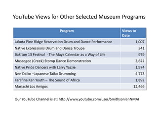YouTube Views for Other Selected Museum Programs
Program Views to
Date
Lakota Pine Ridge Reservation Drum and Dance Performance 1,007
Native Expressions Drum and Dance Troupe 341
Bak’tun 13 Festival - The Maya Calendar as a Way of Life 979
Muscogee (Creek) Stomp Dance Demonstration 3,622
Native Pride Dancers with Larry Yazzie 1,974
Nen Daiko –Japanese Taiko Drumming 4,773
Farafina Kan Youth – The Sound of Africa 1,892
Mariachi Los Amigos 12,466
Our YouTube Channel is at: http://www.youtube.com/user/SmithsonianNMAI
 