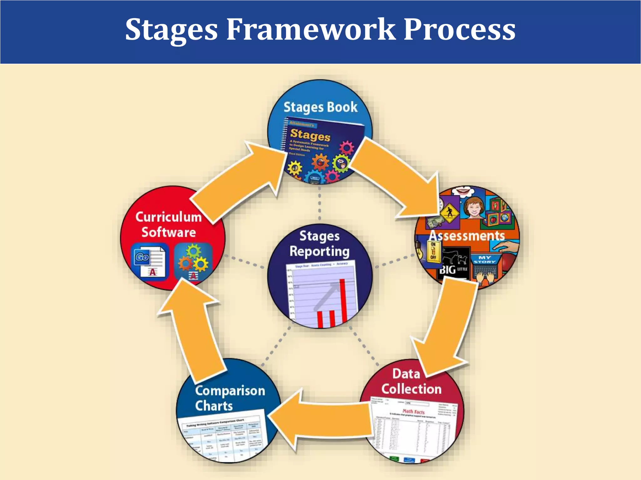 Stages Framework Process
 