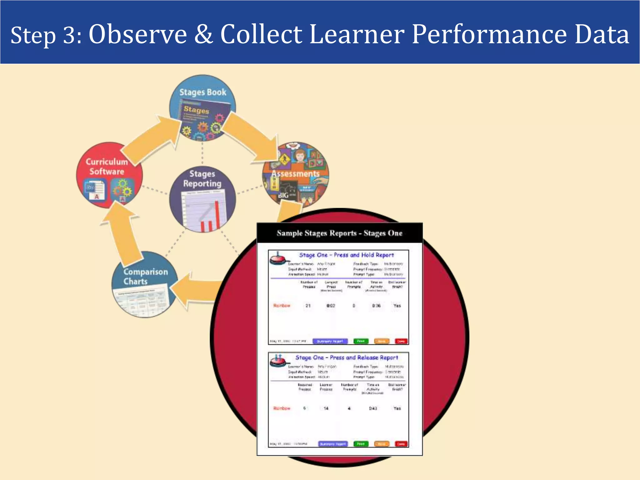 Step 3: Observe & Collect Learner Performance Data
 