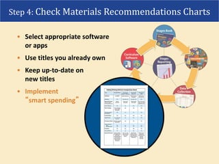 • Select appropriate software
or apps
• Use titles you already own
• Keep up-to-date on
new titles
• Implement
“smart spending”
Step 4: Check Materials Recommendations Charts
 