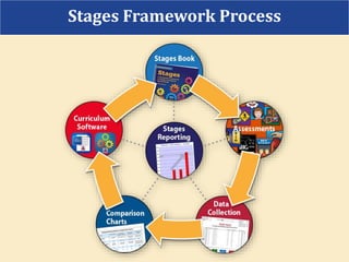 Stages Framework Process
 