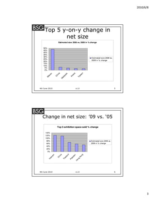 2010/6/8




     Top 5 y-on-y change in
            net size
                       Estimated size 2008 vs. 2009 in % change

   50%
   45%
   40%
   35%
   30%
                                                                 Estimated size 2008 vs.
   25%
                                                                 2009 in % change
   20%
   15%
   10%
    5%
    0%




                                                           an
                        a




                                                 a
            au




                                  sia
                      in




                                              re


                                                         iw
         ac


                   Ch




                                            Ko
                               ay




                                                       Ta
      M




                             al
                            M




4th June 2010                                         v1.0                                 5




  Change in net size: ’09 vs. ‘05

                     Top 5 exhibition space sold % change

     140%
     120%
     100%
      80%                                                        Estimated size 2005 vs.
      60%                                                        2009 in % change
      40%
      20%
       0%
                                       nd
                        na




                                                            ng
               m




                                                  n
                                               ta
             na



                        i


                                     la




                                                         Ko
                     Ch




                                              kis
                                  ai
           et




                                                        ng
                                Th


                                            Pa
         Vi




                                                     Ho




4th June 2010                                         v1.0                                 6




                                                                                                     3
 