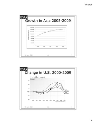 2010/6/8




 Growth in Asia 2005-2009
                                   16,000,000

                                   14,000,000
     Estimated annual size in m2


                                   12,000,000

                                   10,000,000

                                    8,000,000

                                    6,000,000

                                    4,000,000

                                    2,000,000

                                           0
                                                2005   2006          2007   2008   2009




4th June 2010                                                 v1.0                        7




Change in U.S. 2000-2009




4th June 2010                                                 v1.0                        8




                                                                                                    4
 