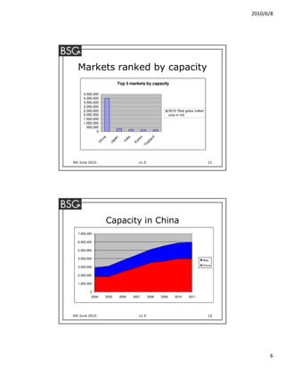 2010/6/8




  Markets ranked by capacity
                              Top 5 markets by capacity

     4,500,000
     4,000,000
     3,500,000
     3,000,000
     2,500,000                                                         2010 Total gross indoor
     2,000,000                                                         size in m2
     1,500,000
     1,000,000
       500,000
             0




                                                           nd
                  na




                                       a
                             n




                                                a
                           pa


                                    di


                                             re
                   i




                                                         la
                                  In
                Ch




                                           Ko
                         Ja




                                                      ai
                                                    Th




4th June 2010                                 v1.0                                               11




                       Capacity in China
  7,000,000

  6,000,000

  5,000,000

  4,000,000                                                                                  Rest
                                                                                             China
  3,000,000

  2,000,000

  1,000,000

          0
          2004         2005      2006      2007        2008     2009       2010     2011




4th June 2010                                 v1.0                                               12




                                                                                                            6
 