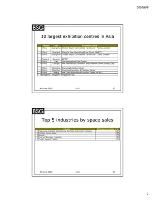 2010/6/8




       10 largest exhibition centres in Asia

         Region          City                         Exhibition Centre
      1 China         Guangzhou Chinese Export Commodities Fair Ground - Pazhou complex

      2 China          Shanghai Shanghai New International Expo Centre (SNIEC)
      3 China         Guangzhou Chinese Export Commodities Fair Ground - Liuhua complex

      4 Thailand       Bangkok     IMPACT
      5 China           Yiwu       Yiwu International Expo Centre
      6 China          Chengdu     New International Convention and Exhibition Center (Century City)

      7   China       Shenyang     Shenyang Exhibition Center
      8   China       Shenzhen     Shenzhen Convention & Exhibition Center
      9   China         Beijing    New China International Exhibition Center (NCIEC)
     10   Singapore   Singapore    Singapore Expo




     4th June 2010                                   v1.0                                         13




          Top 5 industries by space sales
                                      Industry                                Estimated annual size in %
1   Engineering, Industrial, Manufacturing, Machines, Instruments, Hardware                         10.4%
2   Furniture, Interior design                                                                      10.2%
3   General                                                                                          8.7%
4   Food and Beverage, Hospitality                                                                   6.5%
5   Textiles, Apparel, Fashion                                                                       6.1%




     4th June 2010                                   v1.0                                         14




                                                                                                                  7
 