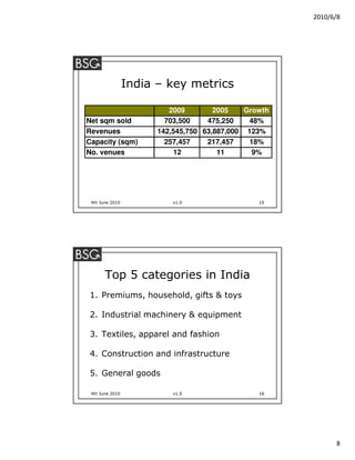 2010/6/8




                 India – key metrics

                          2009        2005    Growth
Net sqm sold             703,500    475,250    48%
Revenues               142,545,750 63,887,000 123%
Capacity (sqm)           257,457    217,457    18%
No. venues                  12         11       9%




 4th June 2010             v1.0                  15




       Top 5 categories in India
1. Premiums, household, gifts & toys

2. Industrial machinery & equipment

3. Textiles, apparel and fashion

4. Construction and infrastructure

5. General goods

 4th June 2010             v1.0                  16




                                                             8
 