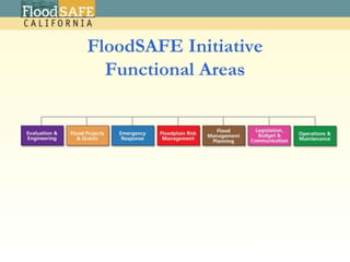 Integration of multi-purpose projects & resources use