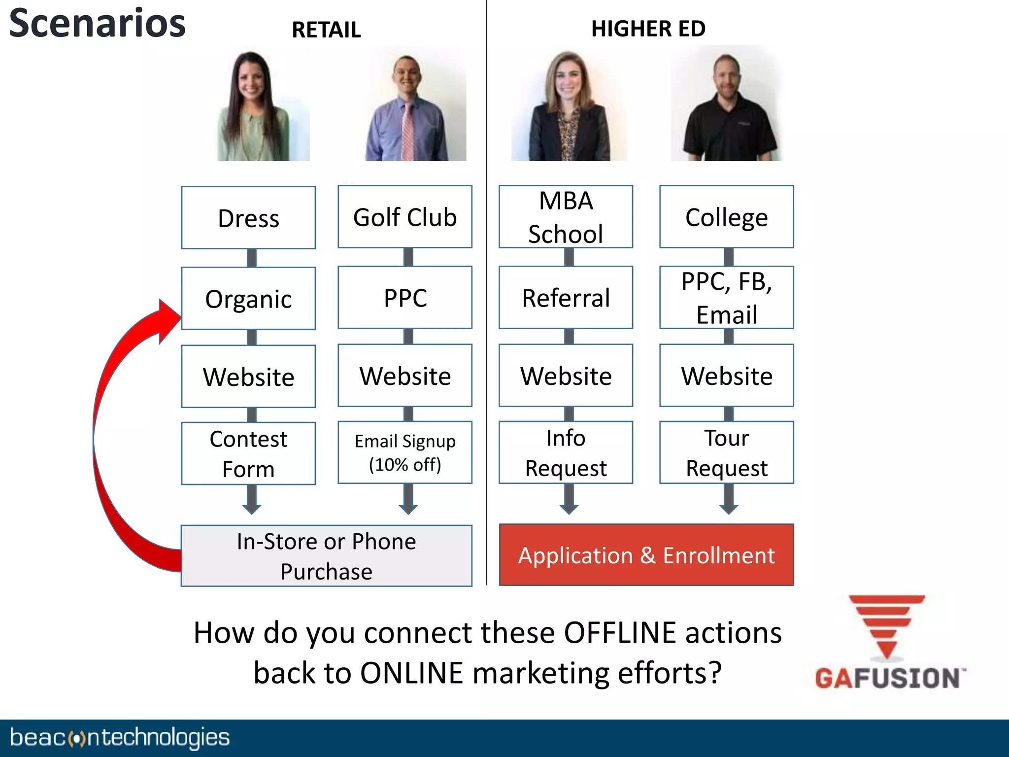 Scenarios RETAIL HIGHER ED 
Dress 
Organic 
Website 
Contest 
Form 
Golf Club 
In-Store or Phone 
Purchase 
PPC 
Website 
Email Signup 
(10% off) 
MBA 
School 
Referral 
Website 
Info 
Request 
College 
PPC, FB, 
Email 
Website 
Tour 
Request 
Application & Enrollment 
How do you connect these OFFLINE actions 
back to ONLINE marketing efforts? 
 