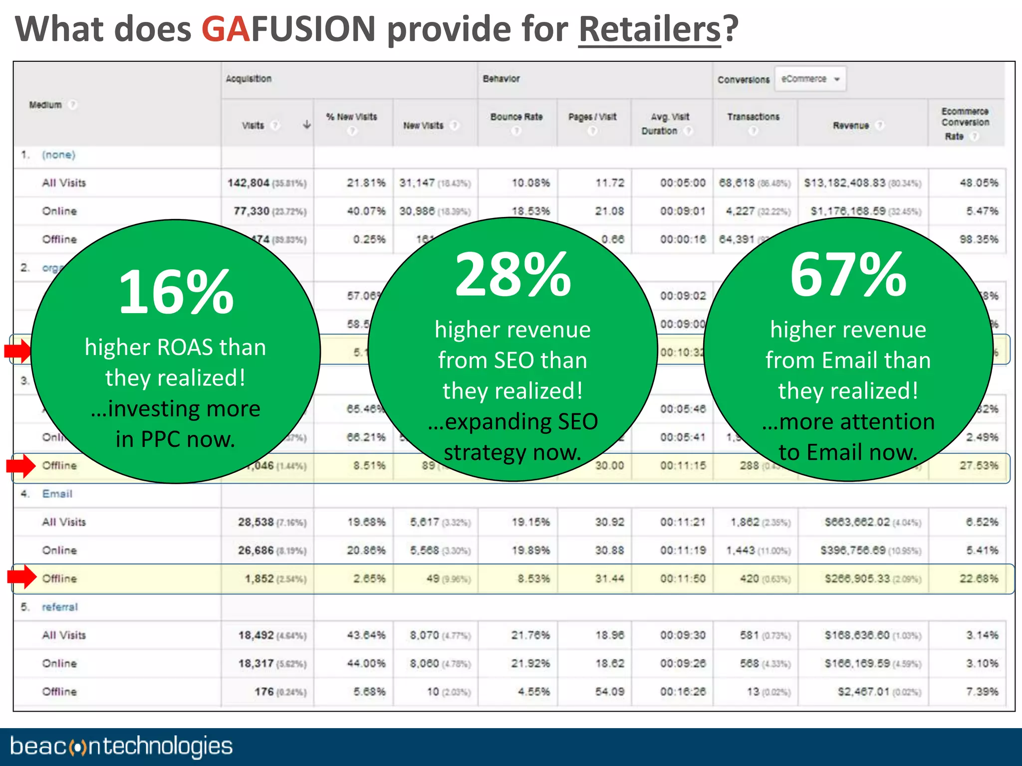 What does GAFUSION provide for Retailers? 
28% 
higher revenue 
from SEO than 
they realized! 
…expanding SEO 
strategy now. 
67% 
higher revenue 
from Email than 
they realized! 
…more attention 
to Email now. 
16% 
higher ROAS than 
they realized! 
…investing more 
in PPC now. 
 