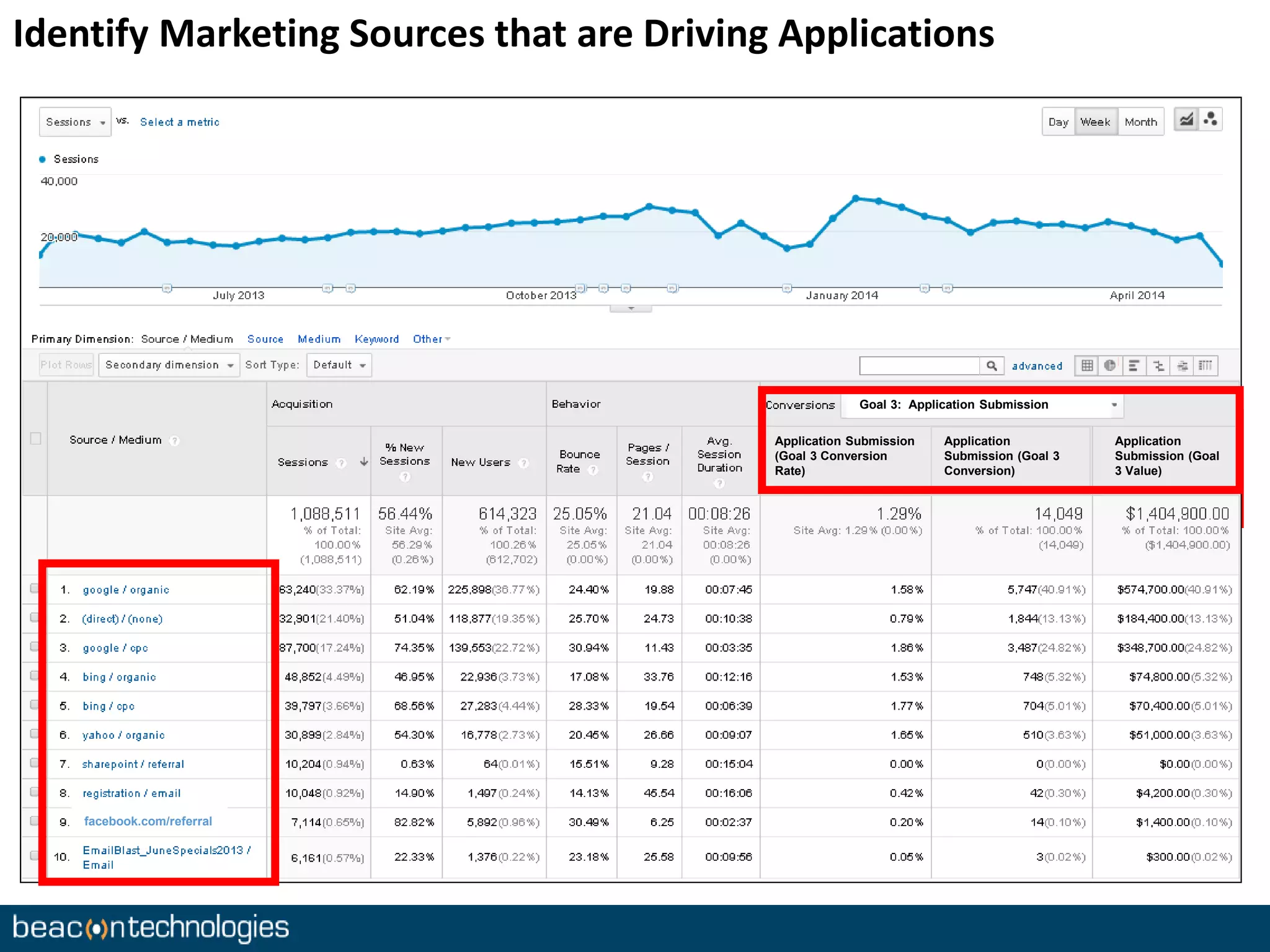 Identify Marketing Sources that are Driving Applications 
Goal 3: Application Submission 
Application Submission 
(Goal 3 Conversion 
Rate) 
Application 
Submission (Goal 3 
Conversion) 
Application 
Submission (Goal 
3 Value) 
facebook.com/referral 
 
