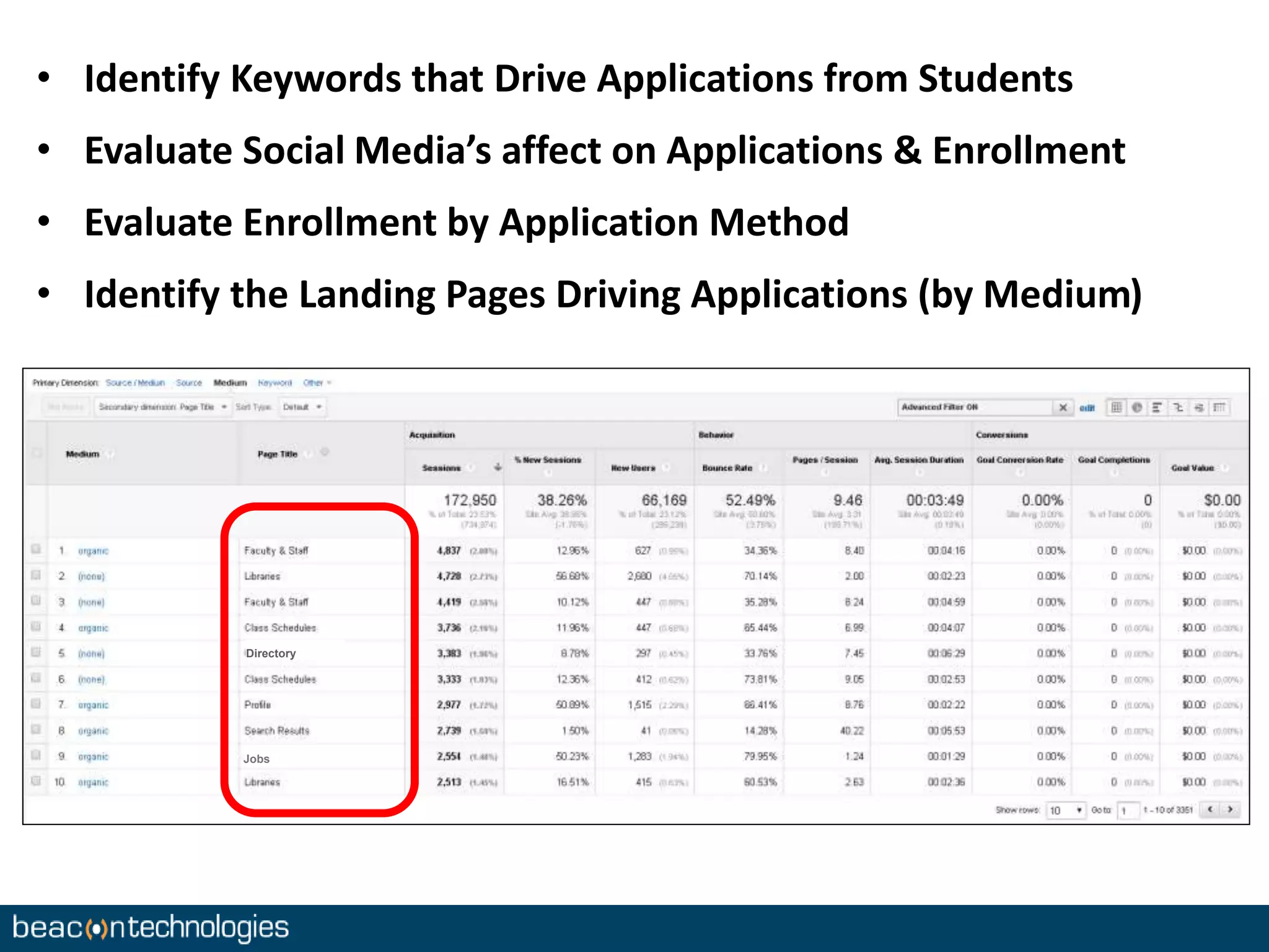 • Identify Keywords that Drive Applications from Students 
• Evaluate Social Media’s affect on Applications & Enrollment 
• Evaluate Enrollment by Application Method 
• Identify the Landing Pages Driving Applications (by Medium) 
Directory 
Jobs 
 