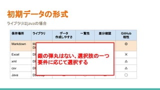 初期データの形式
保存場所 ライブラリ データ
作成しやすさ
一覧性 差分確認 GitHub
相性
Markdown Markdown
DbUnit
△ ◯ ◎ ◎
Excel DBUnit ◎ ◯ ✕ ✕
xml DBUnit ✕ ✕ △ △
csv DBUnit △ ◯ △ △
Java DbSetup △ ◯ △ ◯
ライブラリはJavaの場合
銀の弾丸はない、選択肢の一つ
要件に応じて選択する
 