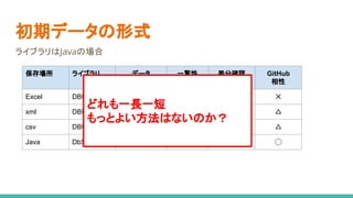 初期データの形式
保存場所 ライブラリ データ
作成しやすさ
一覧性 差分確認 GitHub
相性
Excel DBUnit ◎ ◯ ✕ ✕
xml DBUnit ✕ ✕ △ △
csv DBUnit △ ◯ △ △
Java DbSetup △ ◯ △ ◯
ライブラリはJavaの場合
どれも一長一短
もっとよい方法はないのか？
 