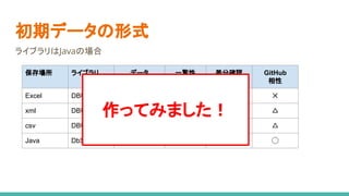 初期データの形式
保存場所 ライブラリ データ
作成しやすさ
一覧性 差分確認 GitHub
相性
Excel DBUnit ◎ ◯ ✕ ✕
xml DBUnit ✕ ✕ △ △
csv DBUnit △ ◯ △ △
Java DbSetup △ ◯ △ ◯
ライブラリはJavaの場合
作ってみました！
 