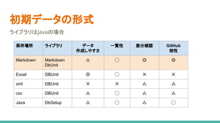 初期データの形式
保存場所 ライブラリ データ
作成しやすさ
一覧性 差分確認 GitHub
相性
Markdown Markdown
DbUnit
△ ◯ ◎ ◎
Excel DBUnit ◎ ◯ ✕ ✕
xml DBUnit ✕ ✕ △ △
csv DBUnit △ ◯ △ △
Java DbSetup △ ◯ △ ◯
ライブラリはJavaの場合
 